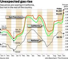Gas prices skyrocket in California