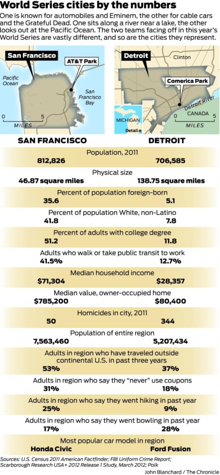 World Series Cities By The Numbers