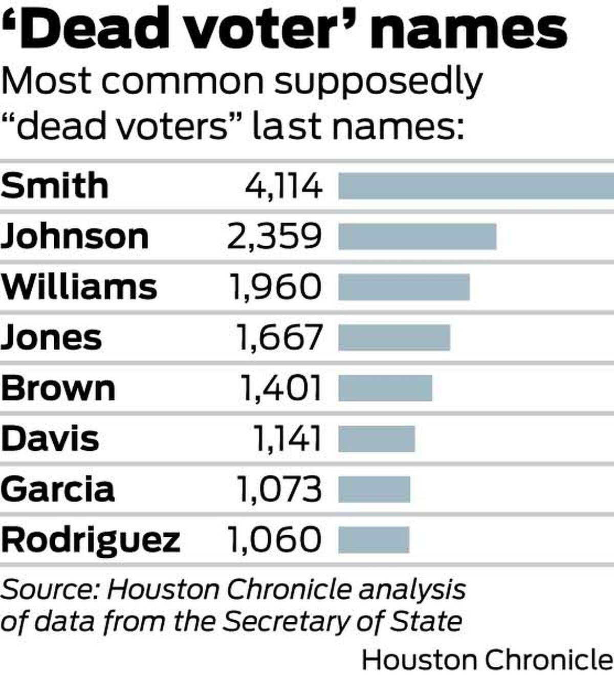 Texas Voter Purge Made Repeated Errors