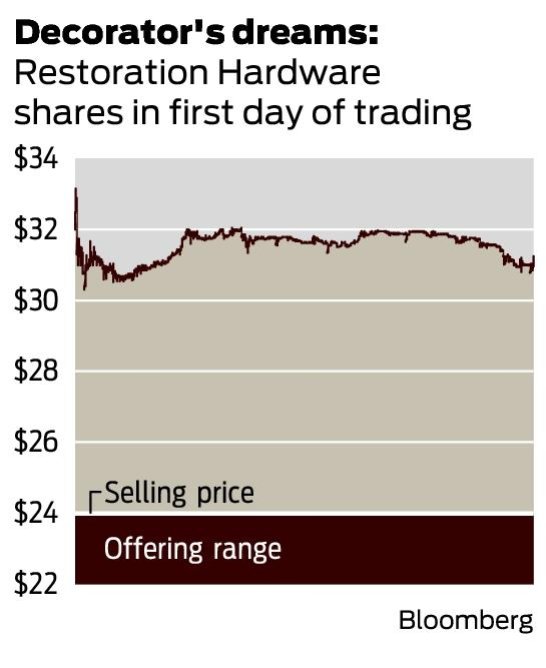 Restoration Hardware up 30 in 1st day