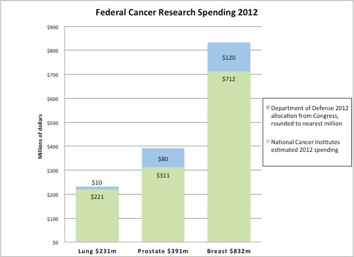 Federal cancer research spending overall.