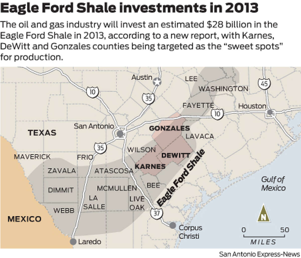The oil and gas industry will invest an estimated $28 billion in the Eagle Ford Shale in 2013, according to a new report, with Karnes, DeWitt and Gonzales counties being targeted as the “sweet spots” for production.