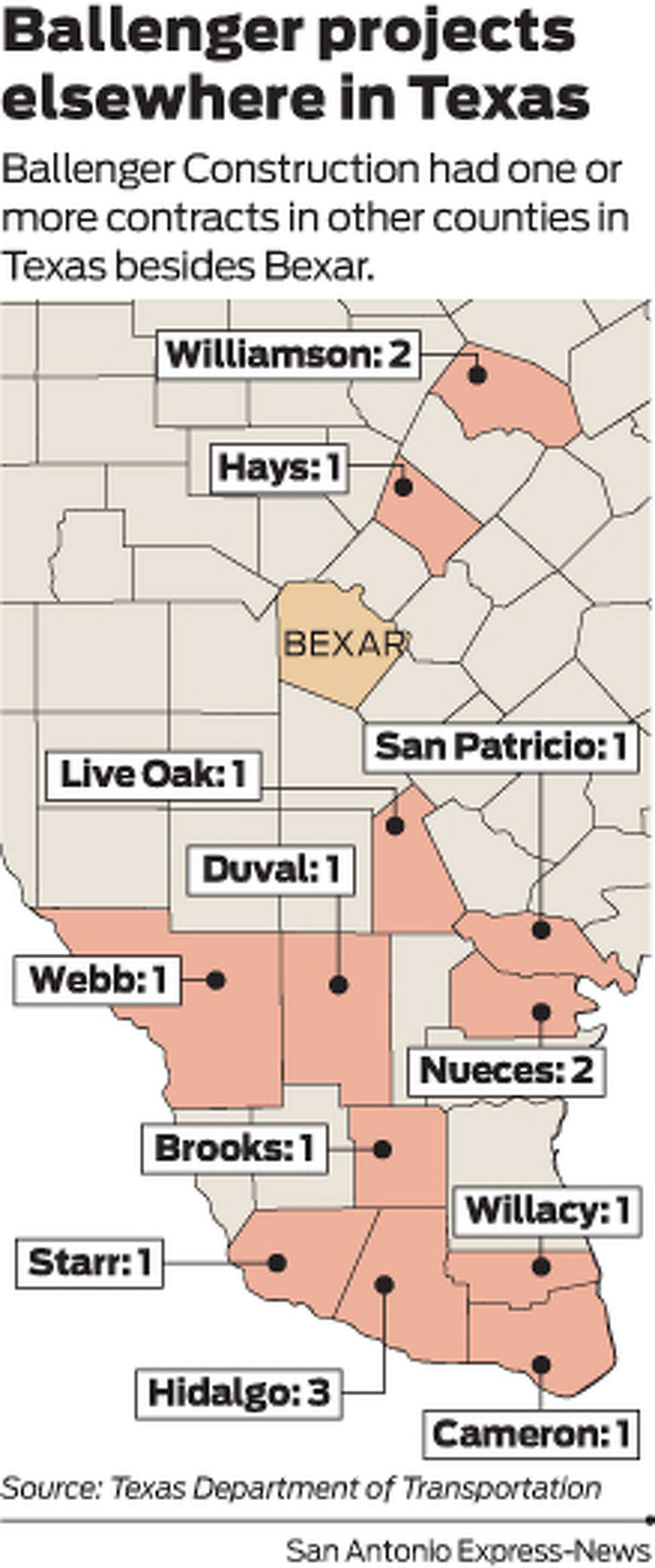 Ballenger Construction had one or more contracts in other counties in Texas besides Bexar.