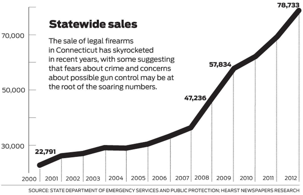 The sale of legal firearms in Connecticut has skyrocketed in recent years, with some suggesting that fears about crime and concerns about possible gun control may be at the root of the soaring numbers.