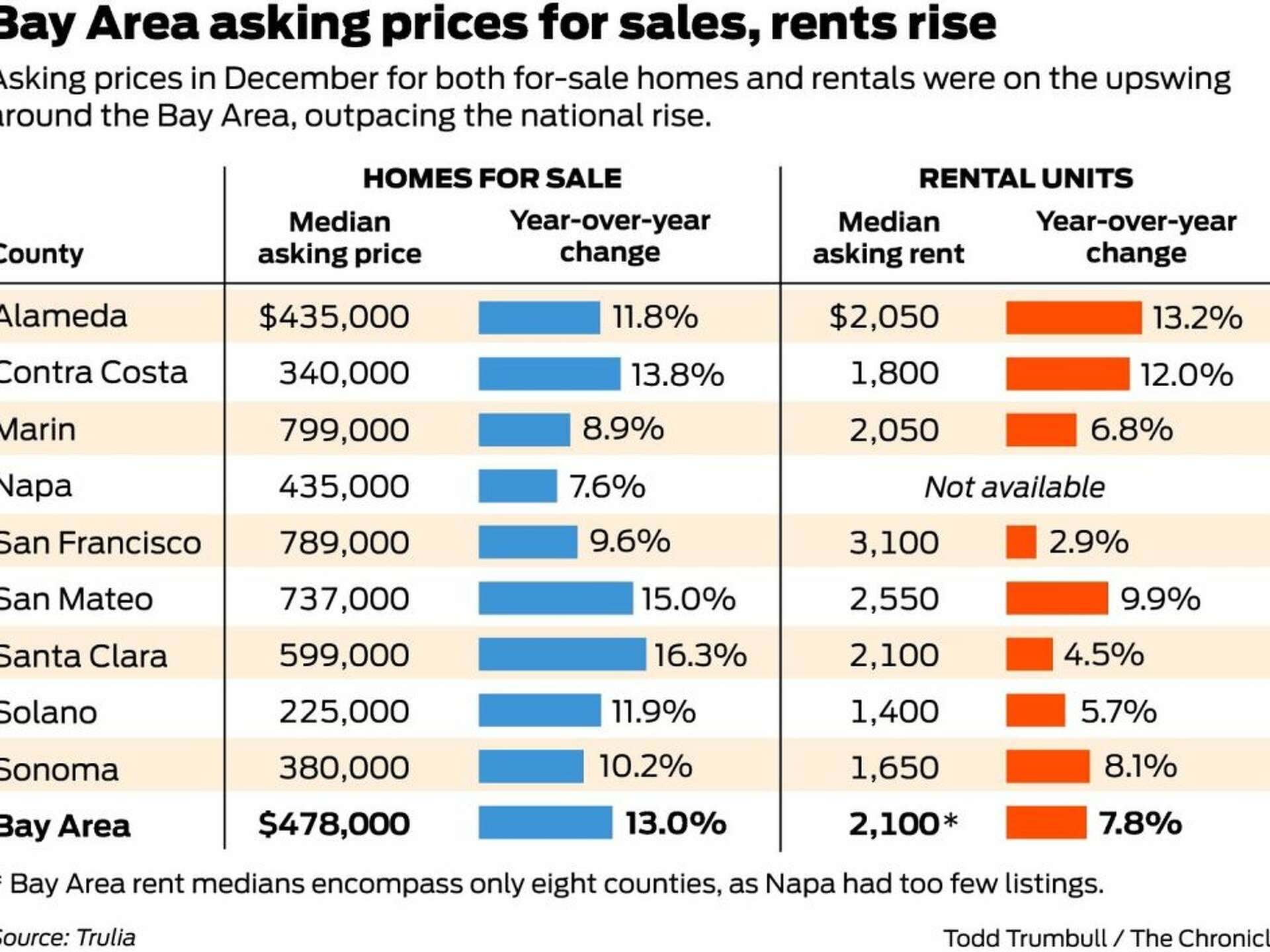 Bay Area rents, home prices up sharply