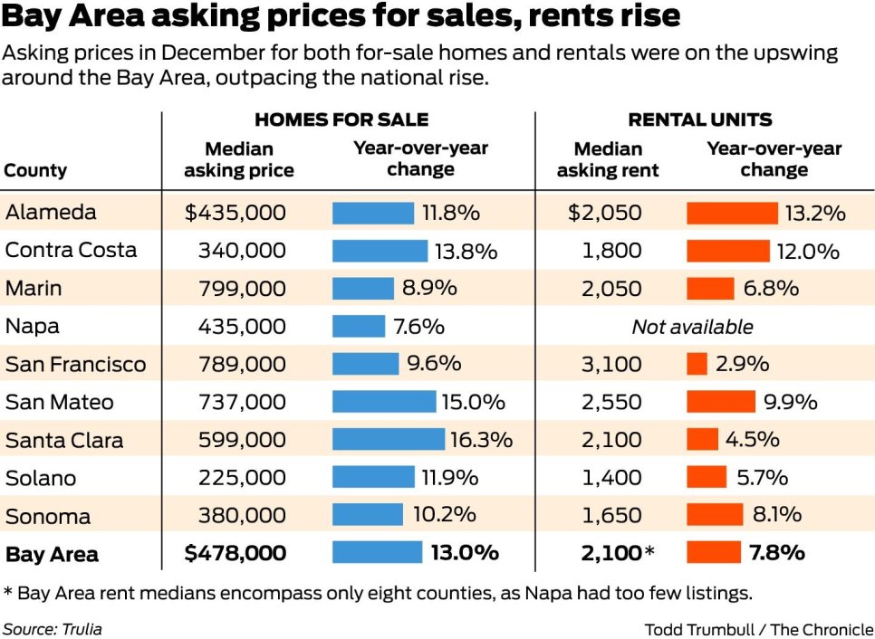 Bay Area rents, home prices up sharply