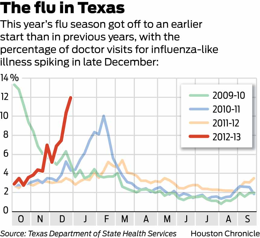 Nasty strain of flu grips Houston early