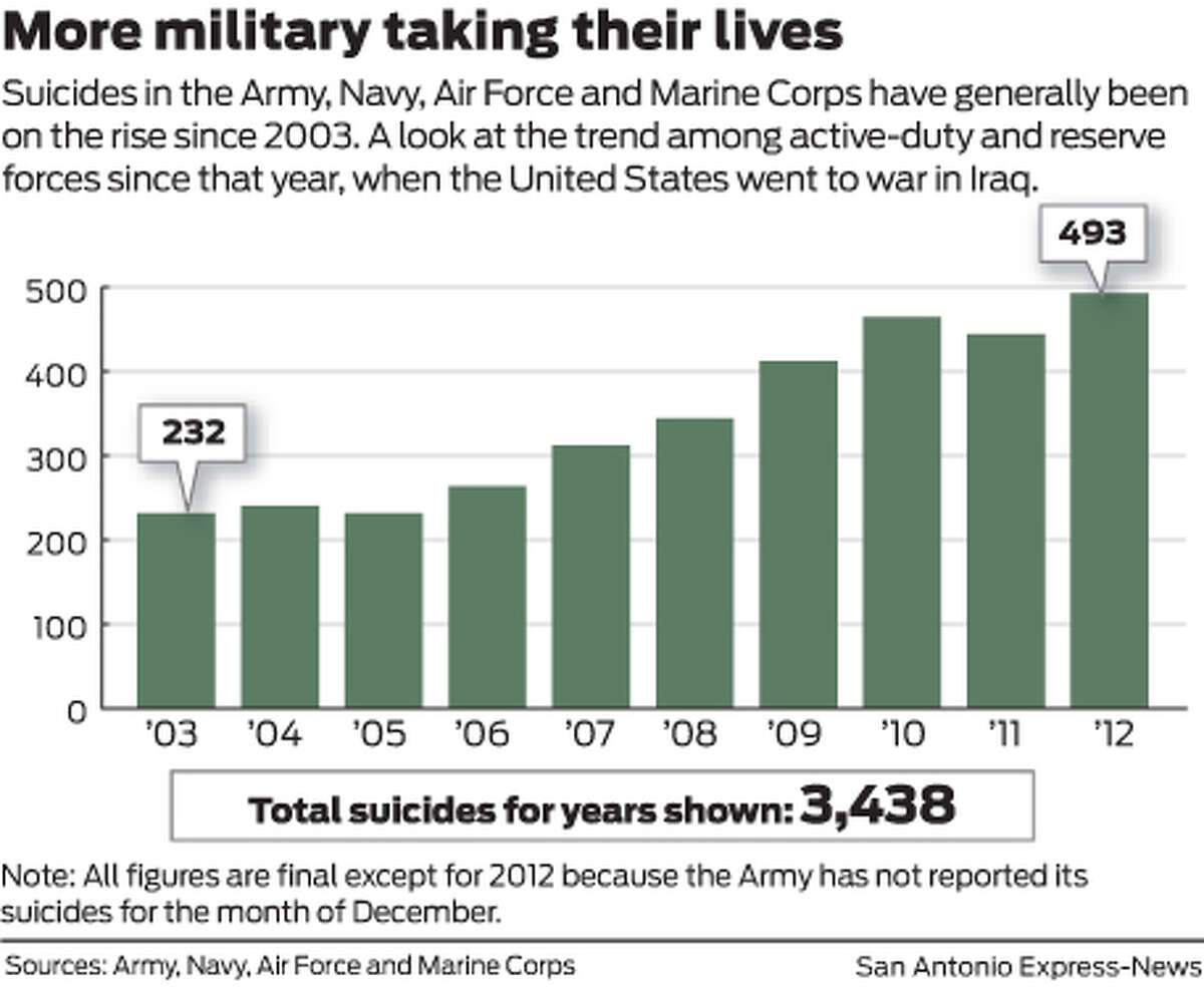 Suicides in the Army, Navy, Air Force and Marine Corps have generally been on the rise since 2003. A look at the trend among active-duty and reserve forces since that year, when the United States went to war in Iraq.