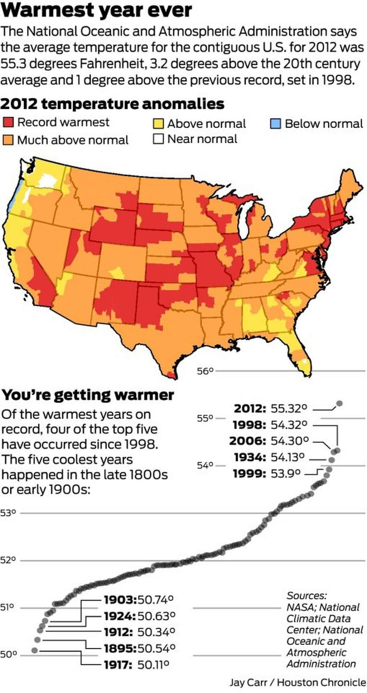 Climate change creating a new world