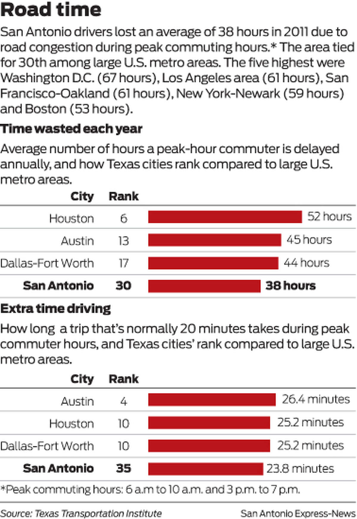 Traffic congestion in San Antonio about average, report says