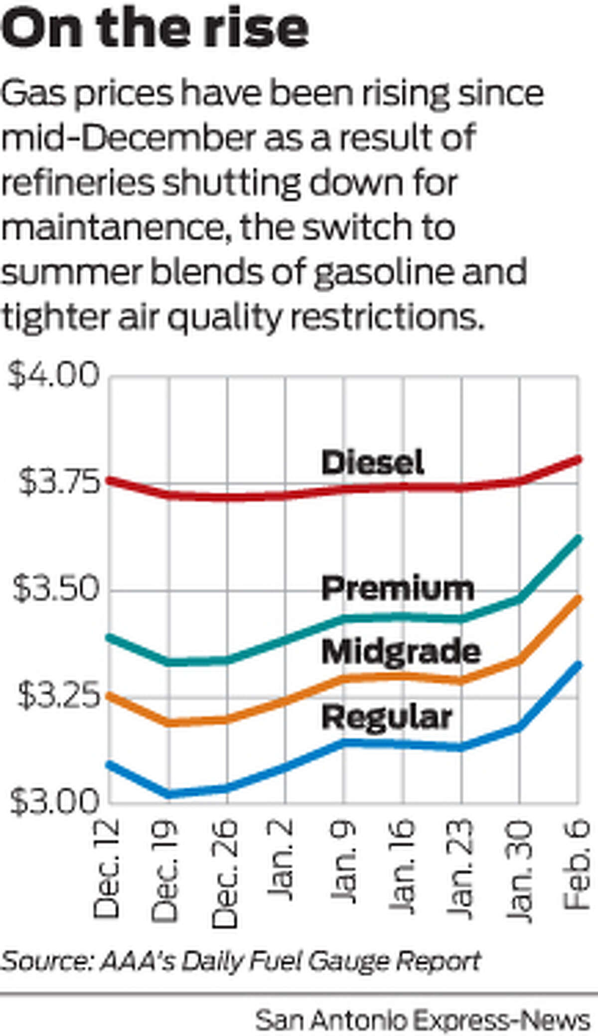 Gas prices rising early