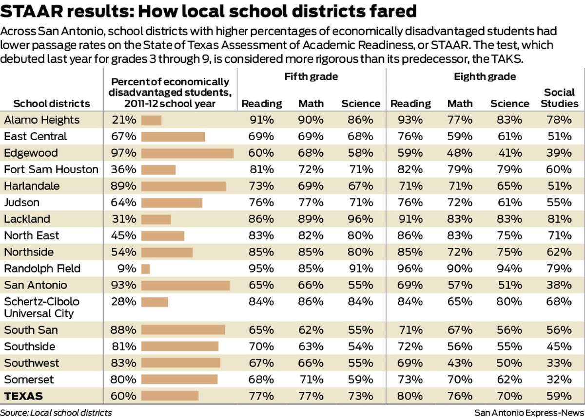 Across San Antonio, school districts with higher percentages of economically disadvantaged students had lower passage rates on the State of Texas Assessment of Academic Readiness, or STAAR. The test, which debuted last year for grades 3 through 9, is considered more rigorous than its predecessor, the TAKS. 