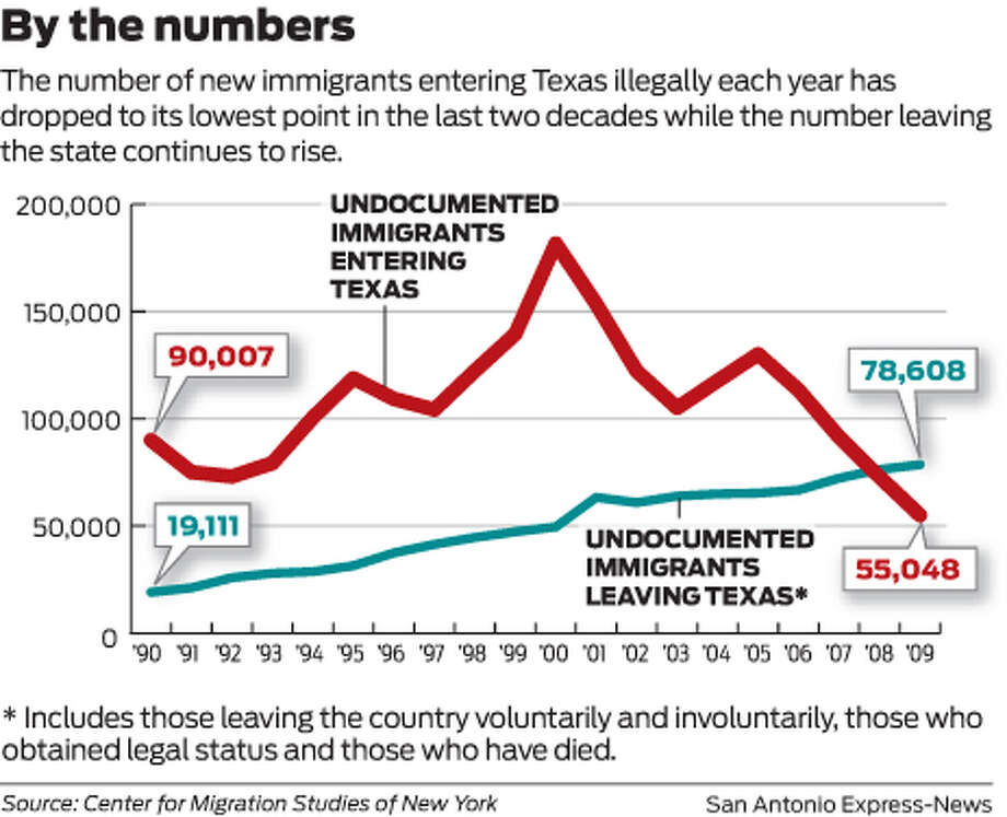 Undocumented immigration in Texas falls to its lowest level since the