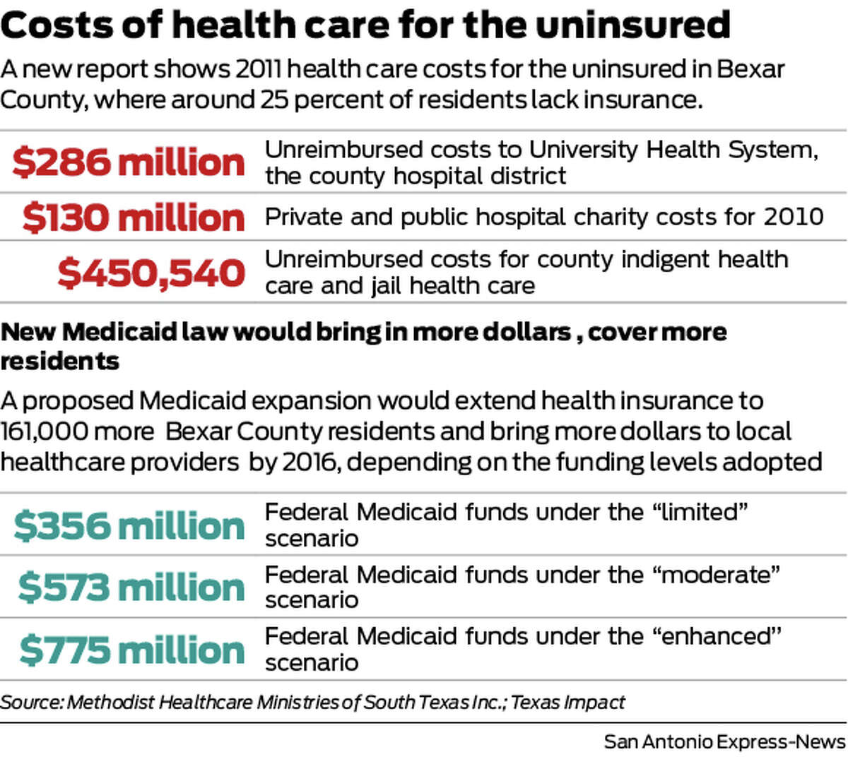 A new report shows 2011 health care costs for the uninsured in Bexar County, where around 25 percent of residents lack insurance.
