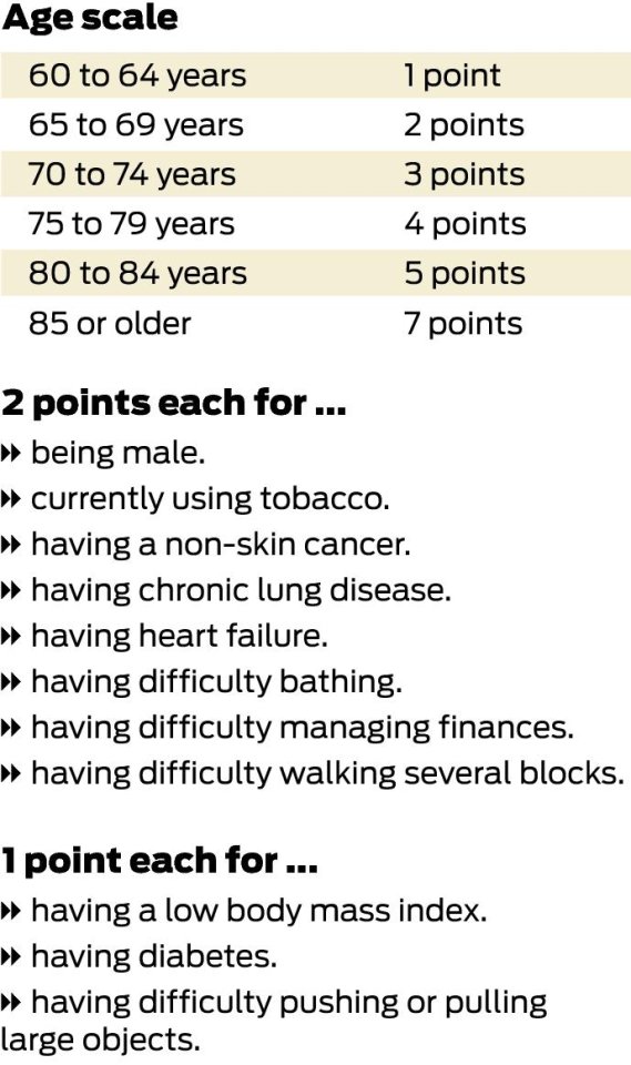 12-item index predicts odds of dying