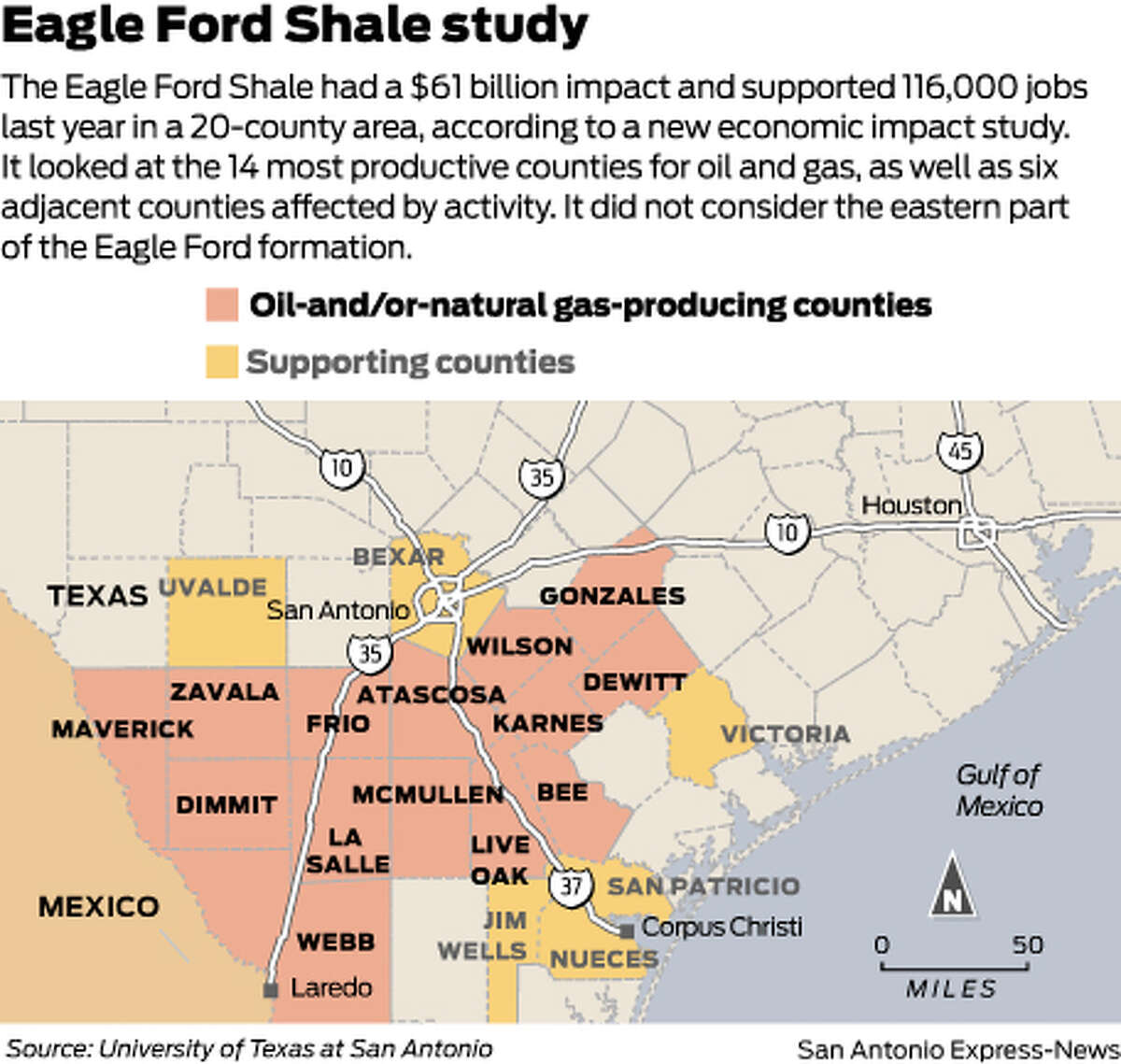 The Eagle Ford Shale had a $61 billion impact and supported 116,000 jobs last year in a 20-county area, according to a new economic impact study. It looked at the 14 most productive counties for oil and gas, as well as six adjacent counties affected by activity. It did not consider the eastern part of the Eagle Ford formation.