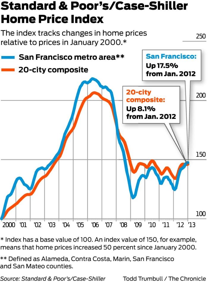 are home prices dropping in the bay area