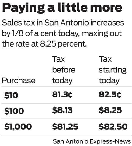 San Antonio Sales Tax Chart