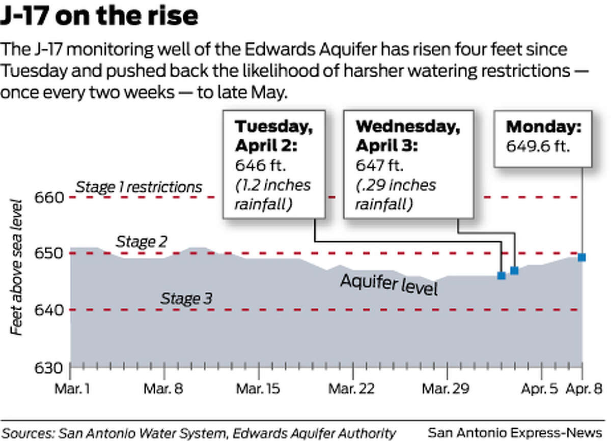   The J-17 monitoring well of the Edwards Aquifer has risen four feet since Tuesday and pushed back the likelihood of harsher watering restrictions — once every two weeks — to late May.  