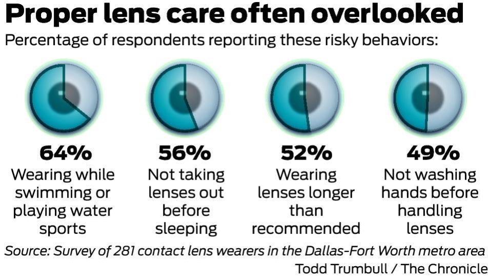 Contact Lens Care Falls Short For Most