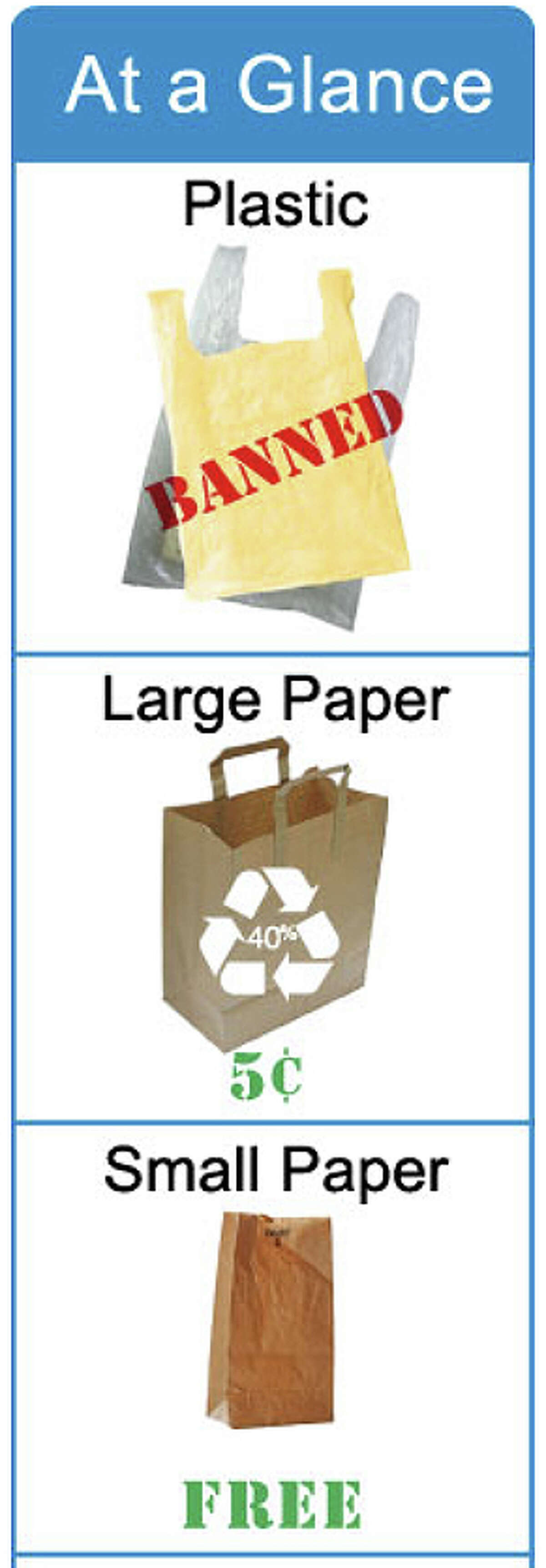 A reminder on the City of Seattle website about the types of bags that are prohibited by law here.