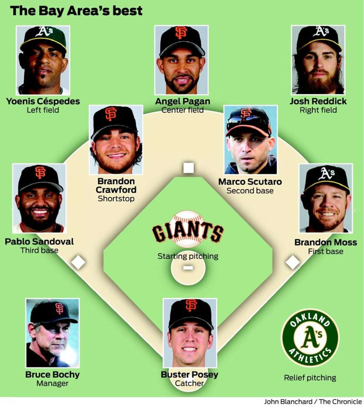 A's vs. Giants, position by position