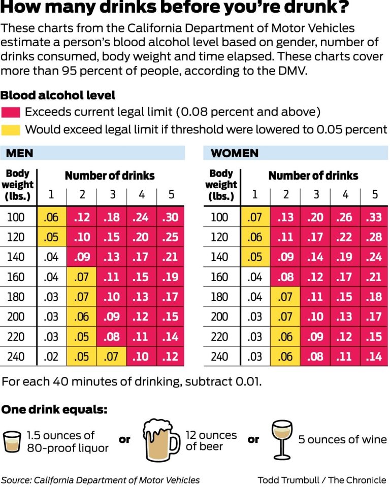 California Blood Alcohol Limit Chart