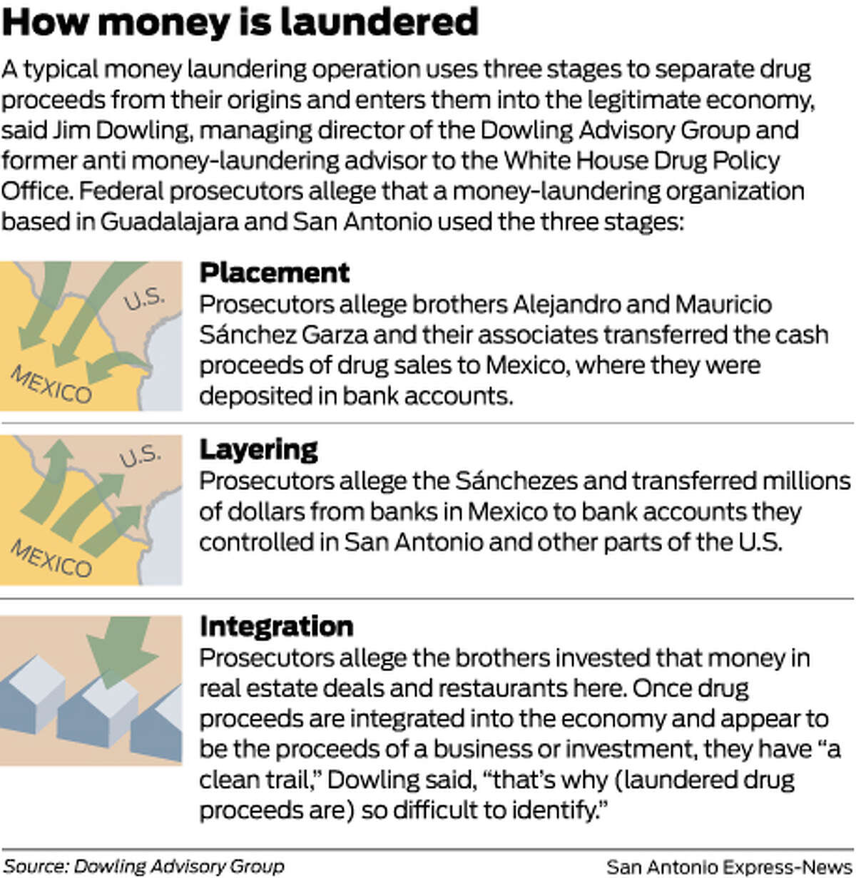 A typical money laundering operation uses three stages to separate drug proceeds from their origins and enters them into the legitimate economy, said Jim Dowling, managing director of the Dowling Advisory Group and former anti money-laundering advisor to the White House Drug Policy Office. Federal prosecutors allege that a money-laundering organization based in Guadalajara and San Antonio used the three stages: