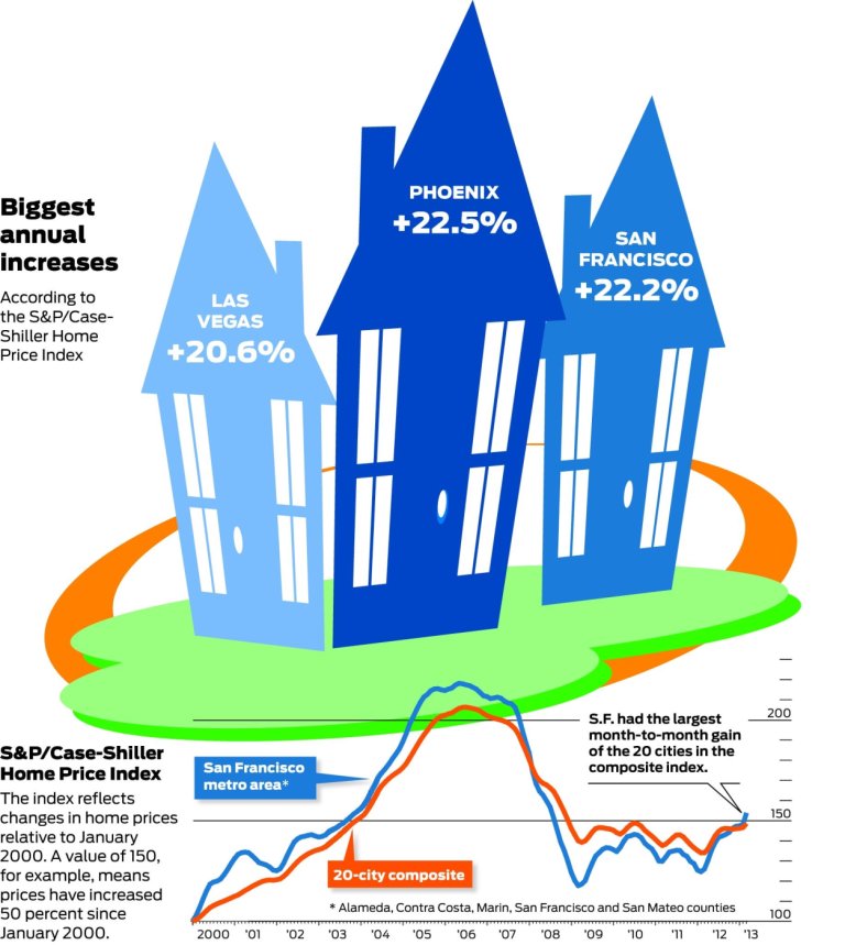 Home prices rise on CaseShiller index
