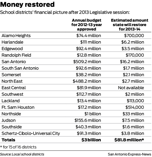 State restoration of education funding spurs raises, hiring