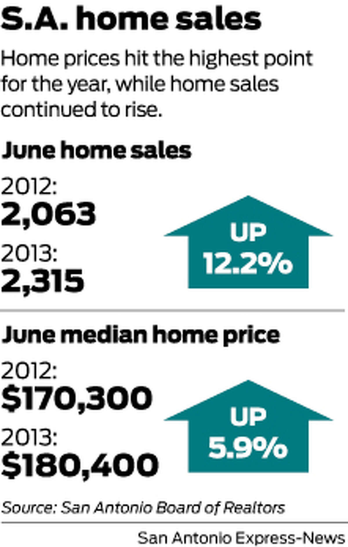 Home prices hit the highest point for the year, while home sales continued to rise.