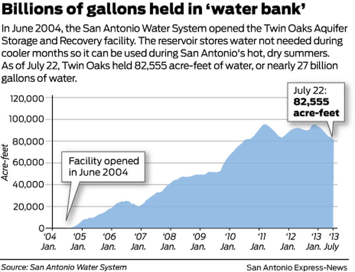 In June 2004, the San Antonio Water System opened the Twin Oaks Aquifer Storage and Recovery facility. The reservoir stores water not needed during cooler months so it can be used during San Antonio's hot, dry summers.As of July 22, Twin Oaks held 82,555 acre-feet of water, or nearly 27 billion gallons of water.   