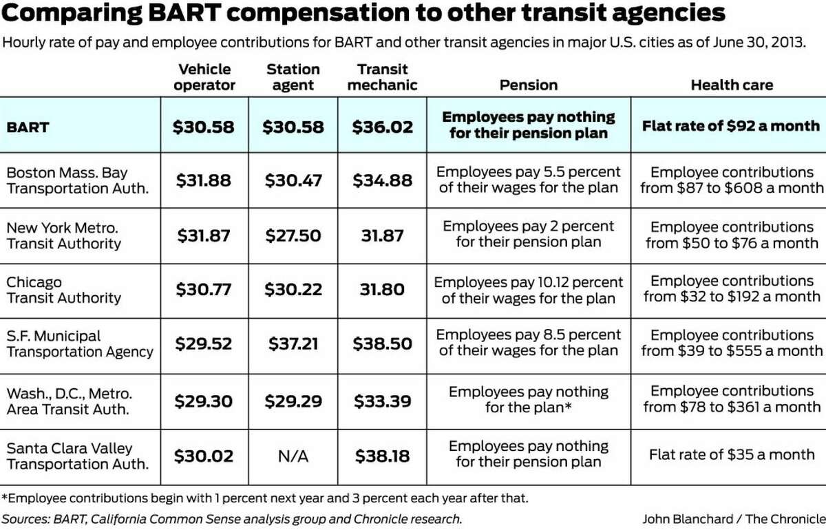 BART workers' pay plus benefits among top in U.S.
