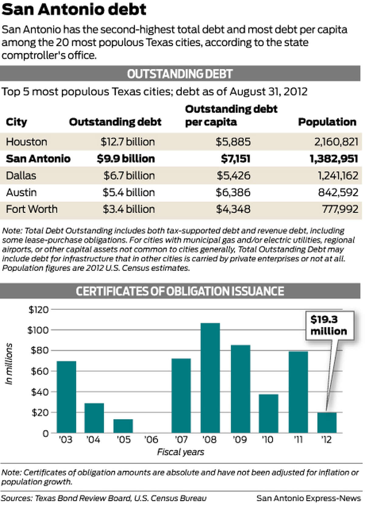 San Antonio debt San Antonio has the second-highest total debt and most debt per capita among the 20 most populous Texas cities, according to the state comptroller's office. 