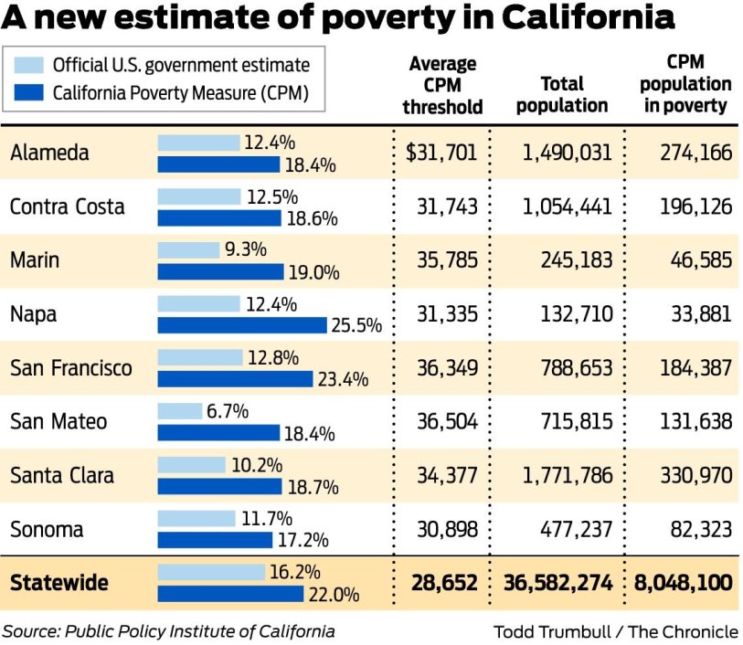 State, Bay Area poverty from sobering perspective