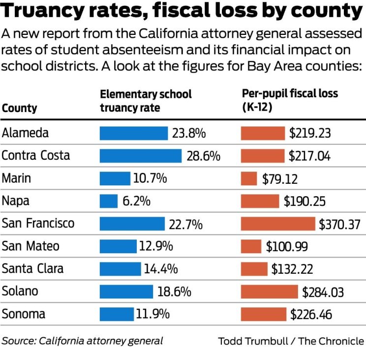 Truancy Rates Effort to combat truancy by finding its causes