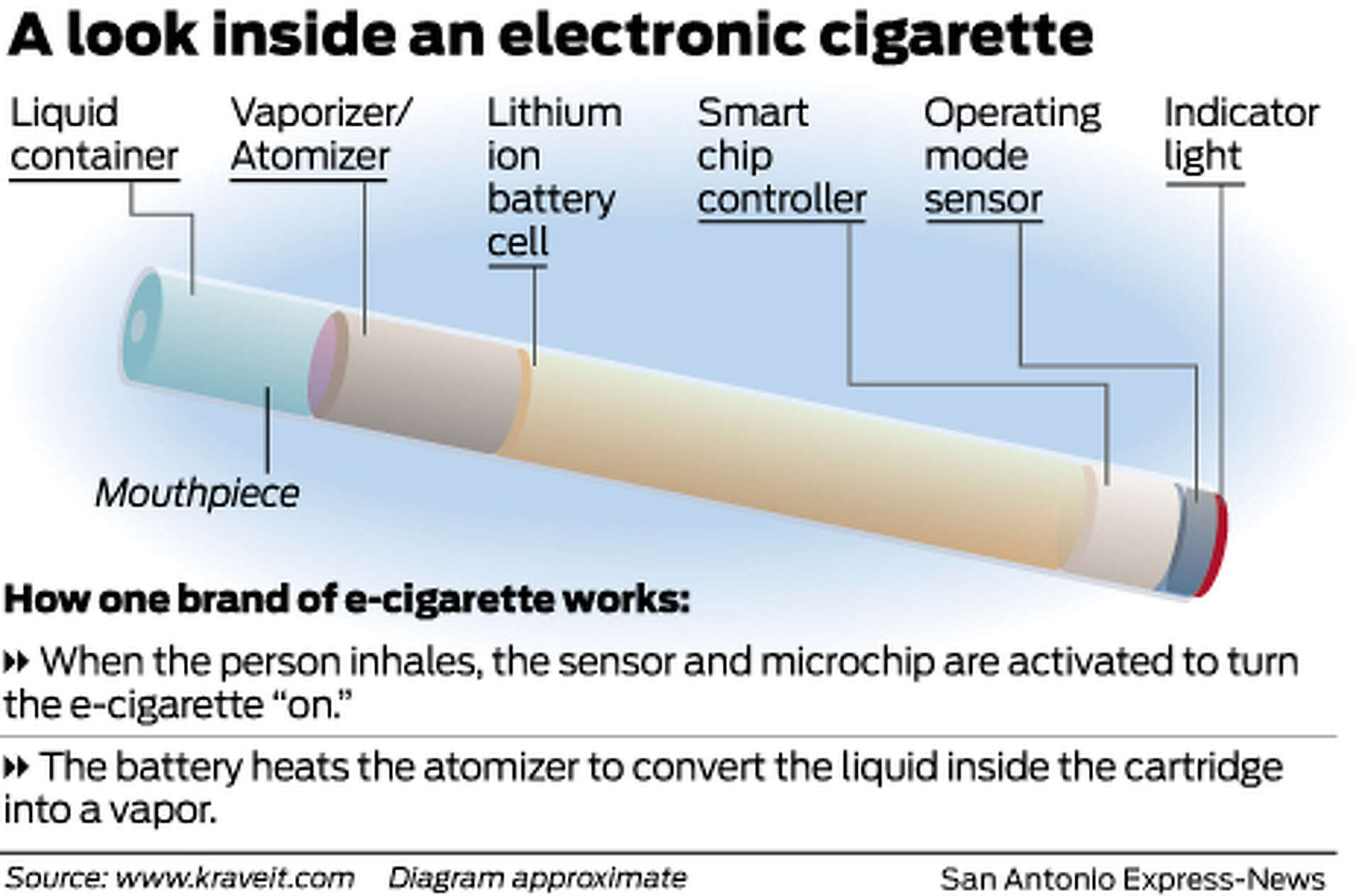e cigarette how it works How Do E-Cigarettes Work?