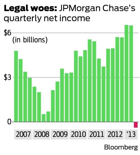 1st quarterly loss for Dimon's JP Chase