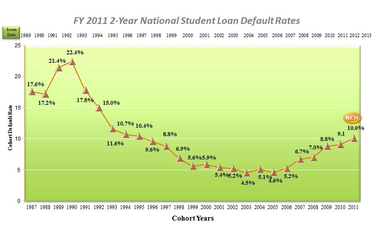 states revoking licenses over student loan defaults