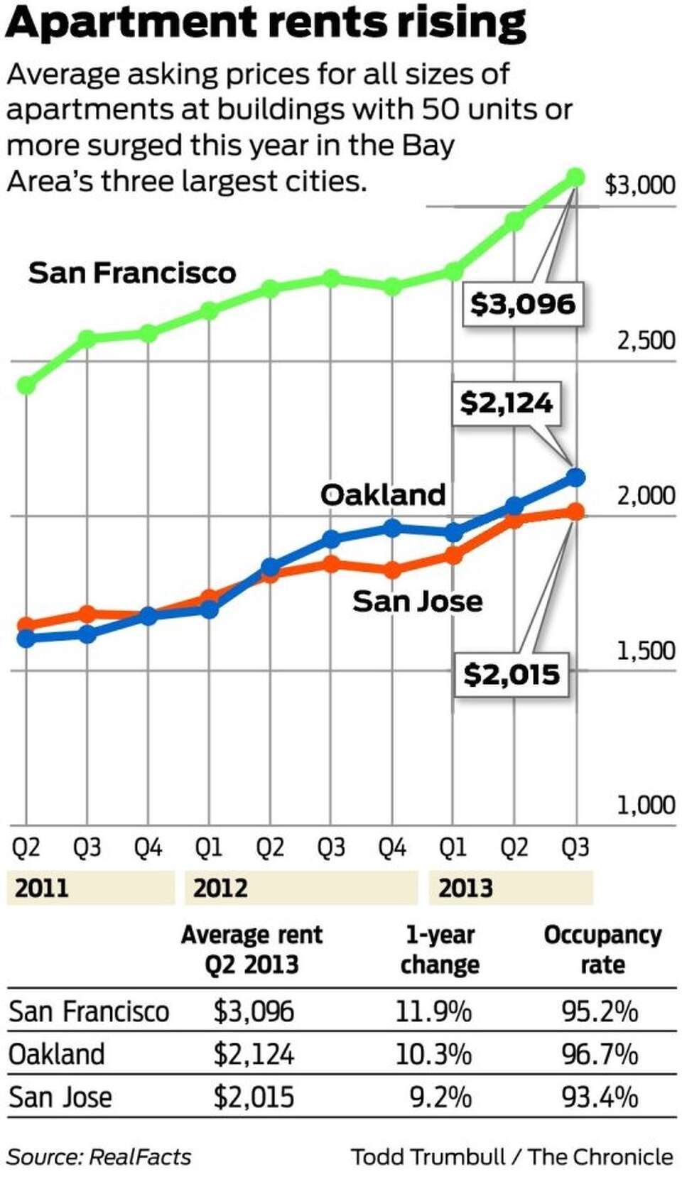 Rents soaring across region