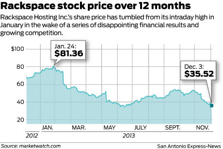 Google becomes Rackspace's latest competitor