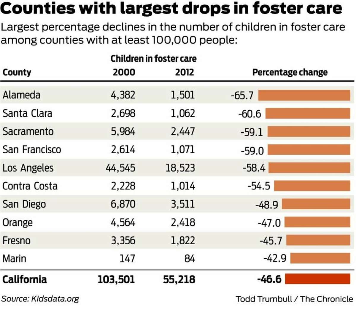 Foster care population drops sharply in California