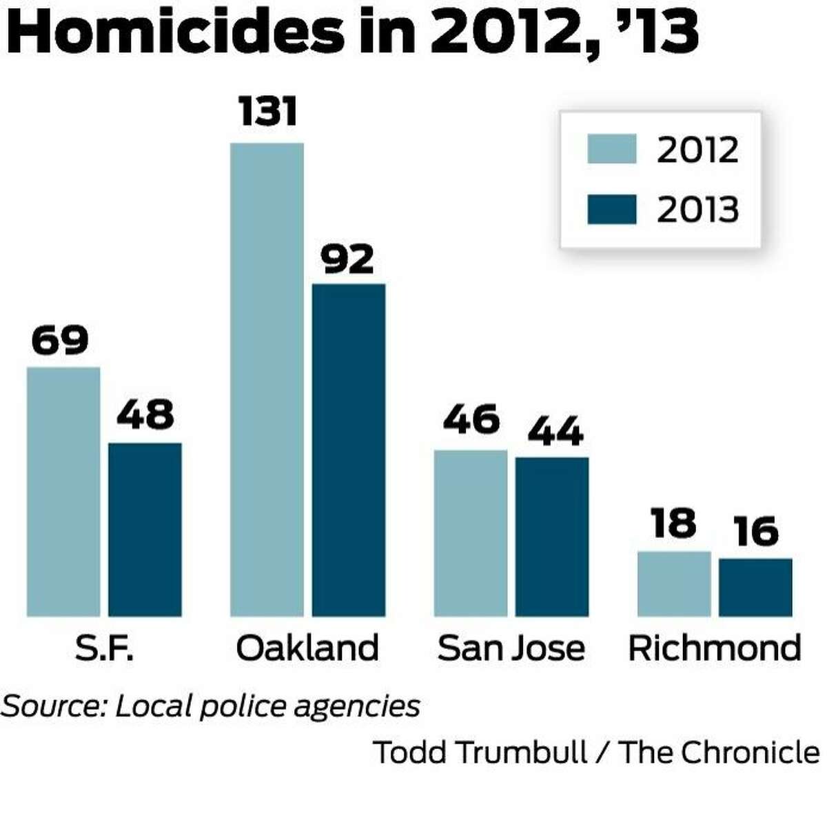 Number of homicides falls in many Bay Area cities