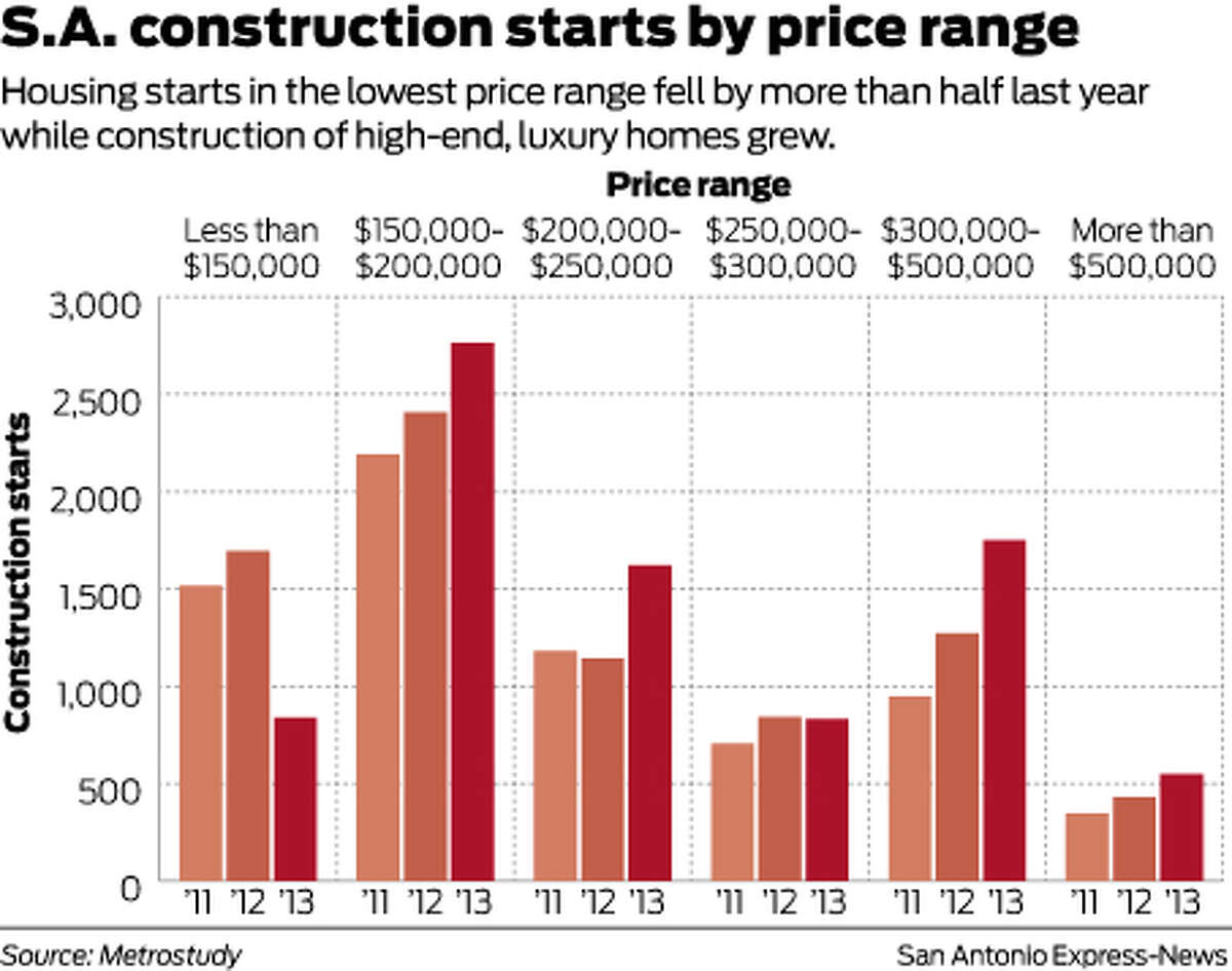 San Antonio's luxury real estate market sees surge