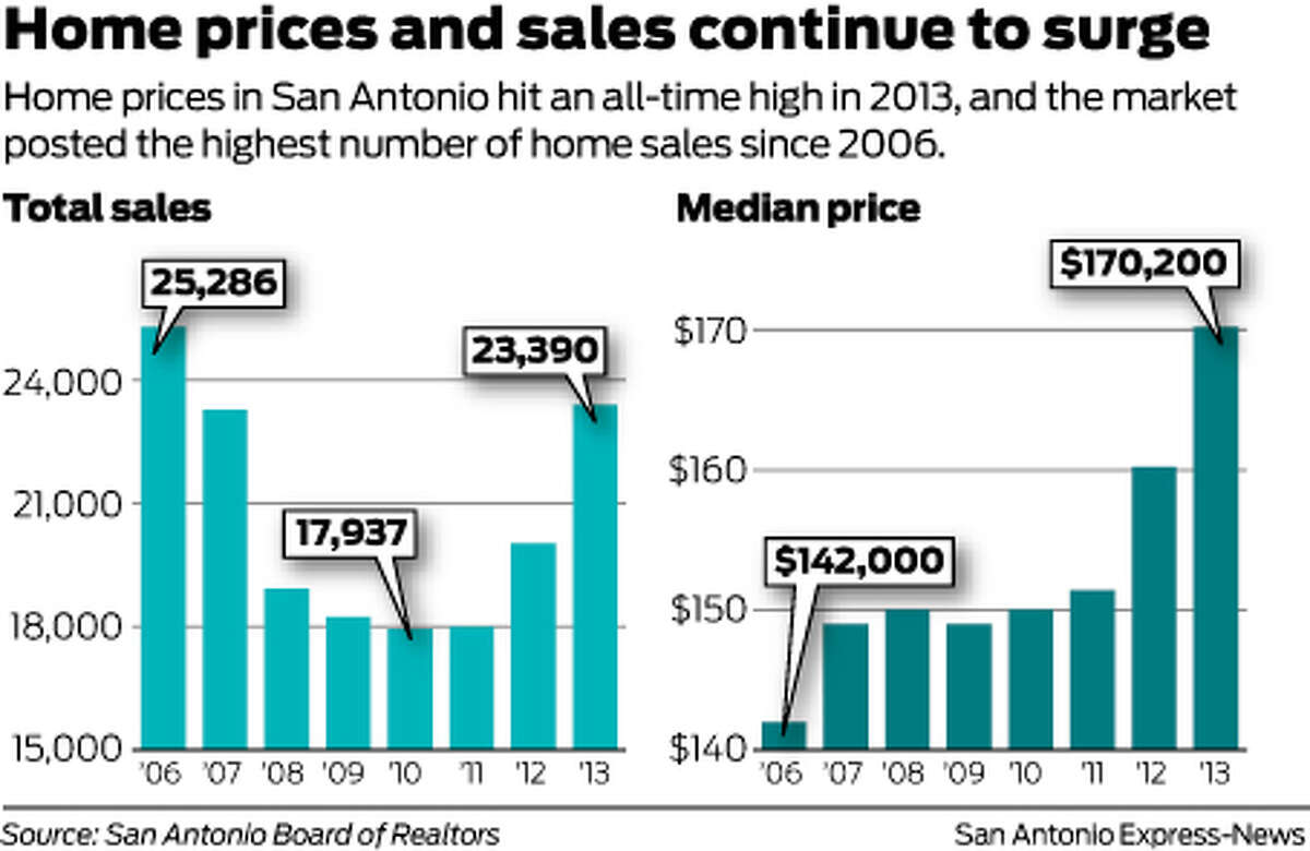San Antonio housing market posts best year since '06