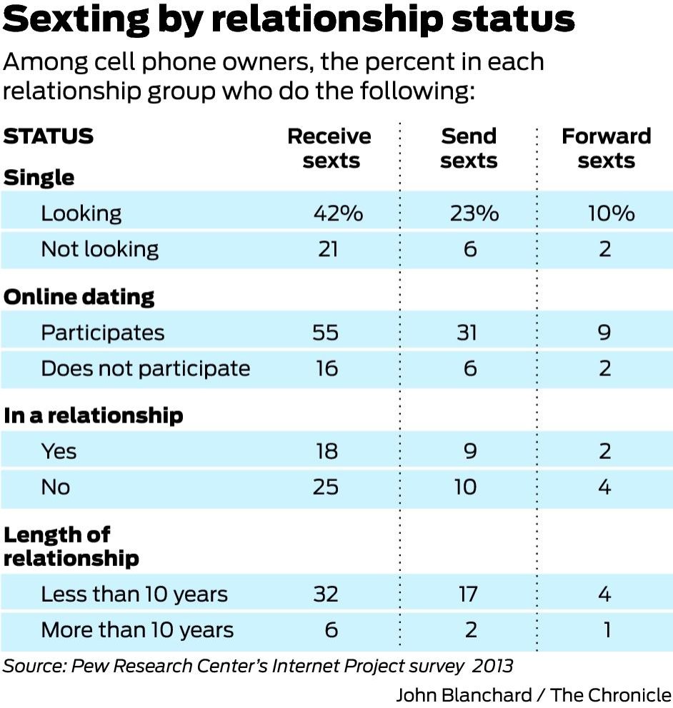 More Adults Are Sexting Poll Finds
