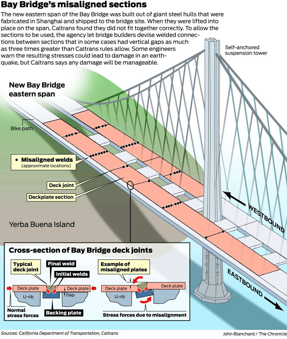 Bay Bridge designer warned Caltrans in 2010 of weld weakness