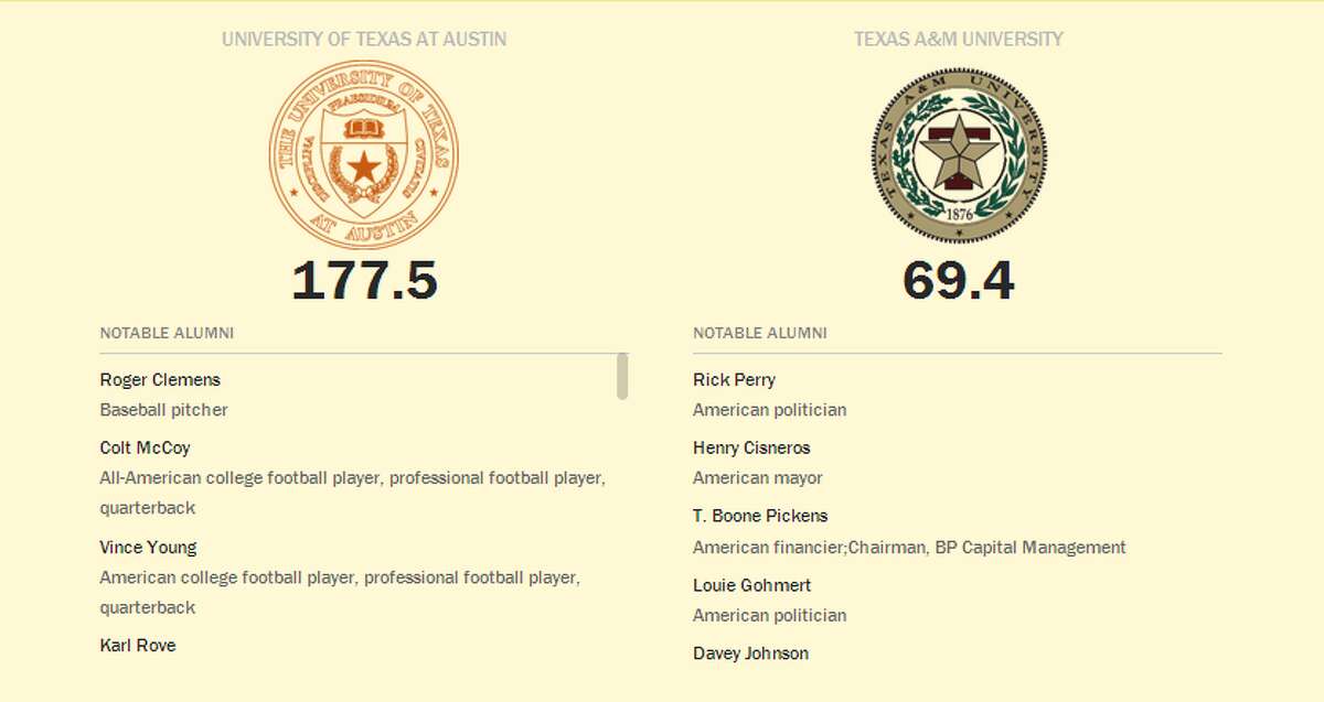 Texas Most Influential Universities And Their Most Famous Alumni   1200x0 