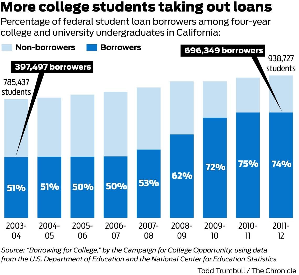 California college borrower numbers soar