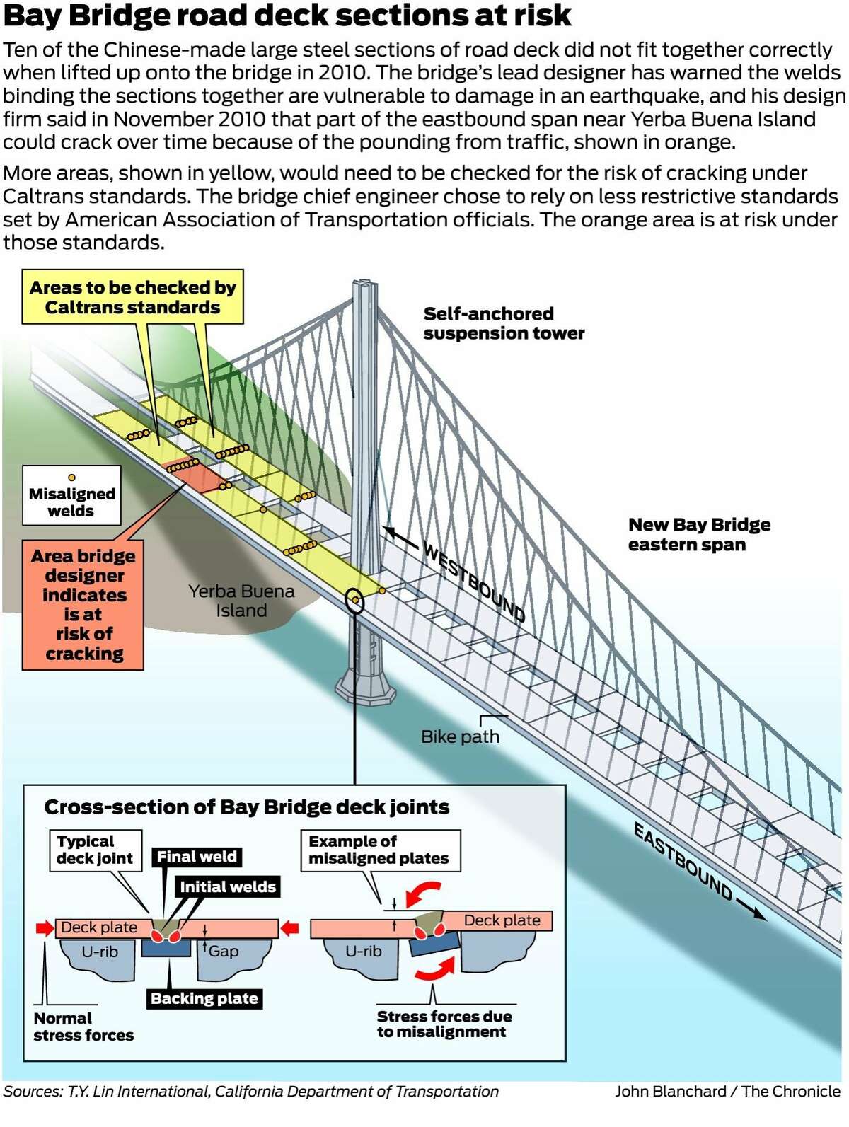Caltrans was warned Bay Bridge welds could crack